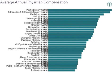 Navy Medical Doctor Salary Chart