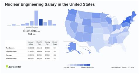 Navy Nuclear Engineer Salary Comparison