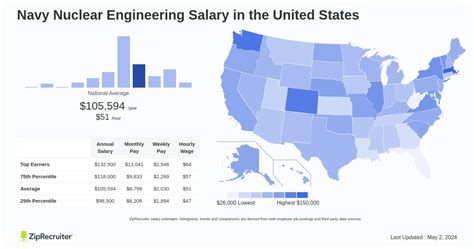 Navy Nuclear Engineer Salary Revealed