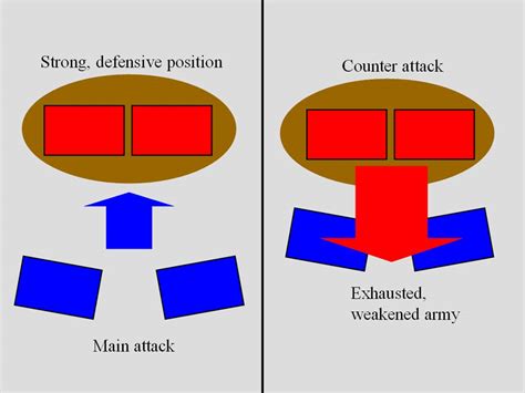 Navy Offensive Strategy