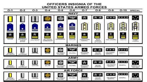 Navy Ranks And Positions Overview