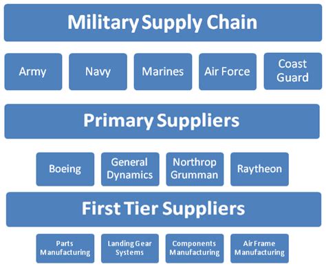 Navy store supply chain operations