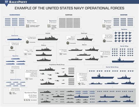 Navy Structure