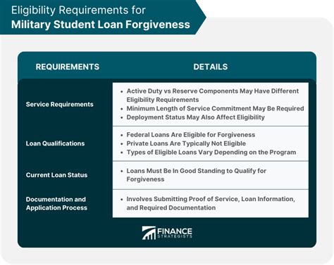 Navy Student Loan Forgiveness Program Requirements