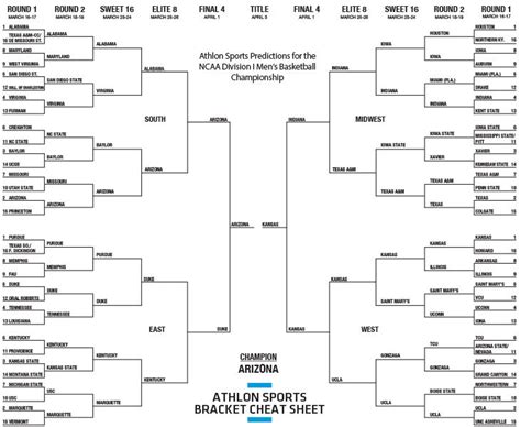 NCAA Bracket Predictions