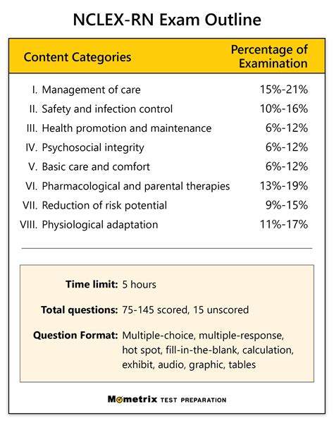 NCLEX exam format