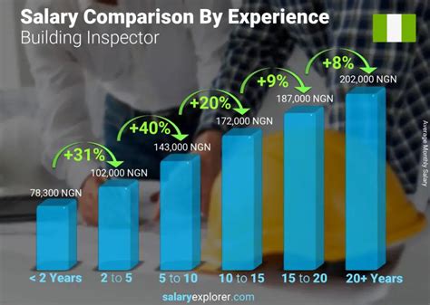 NDI Inspector Salary Growth