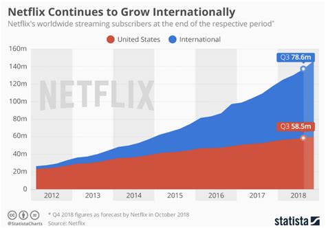 Impact of Netflix Integration on the Industry