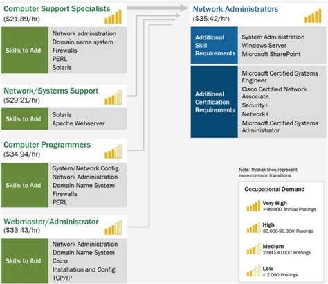 Network Administration Careers