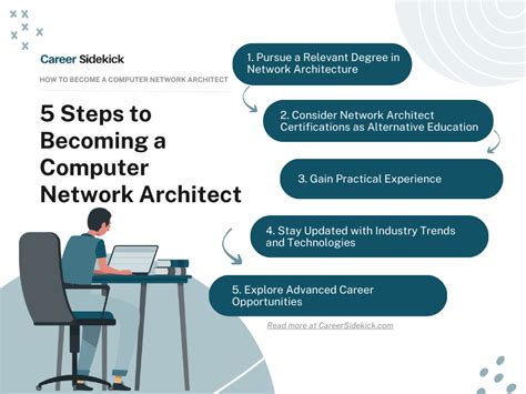 Network Architecture Careers