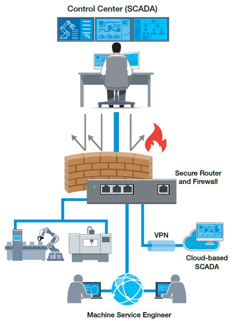 Network Defense