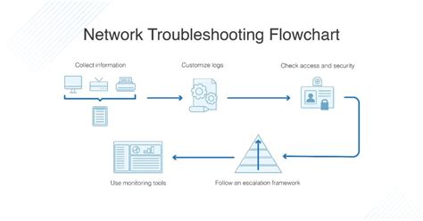 Network Maintenance and Troubleshooting