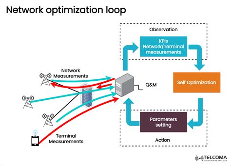 Network Optimization Techniques