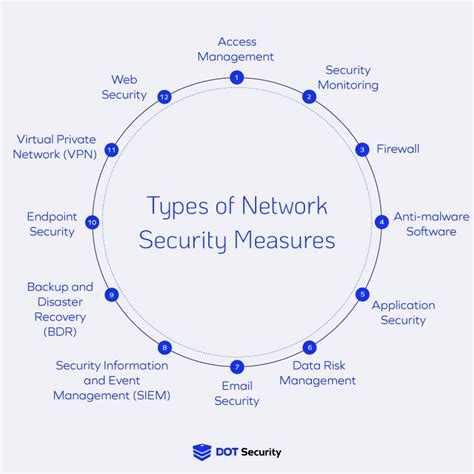 Network security measures