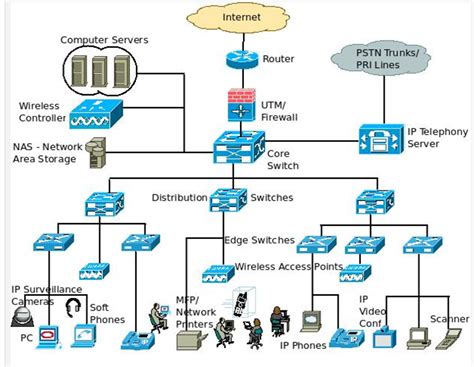 Network Systems