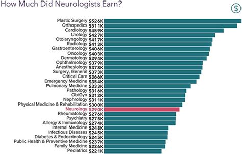 A graph showing the salary range for neurologists in different locations