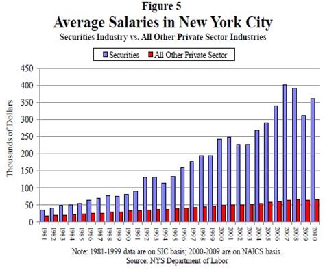 New York City Salary Range