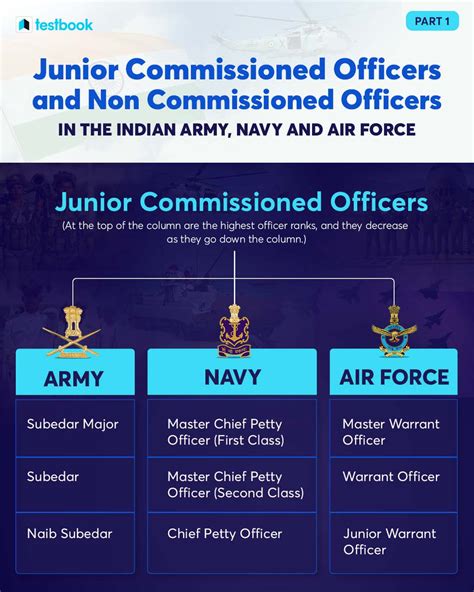 Non-Commissioned Officer Benefits