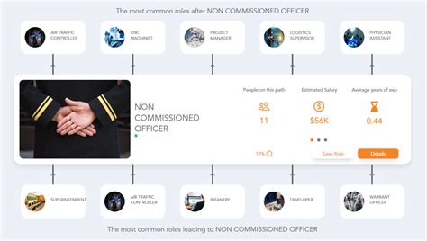 Non Commissioned Officer Career Path