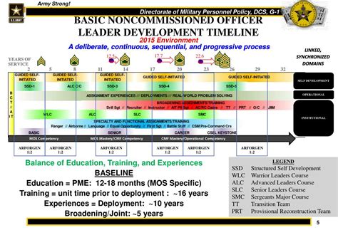 Non-Commissioned Officer Career Progression