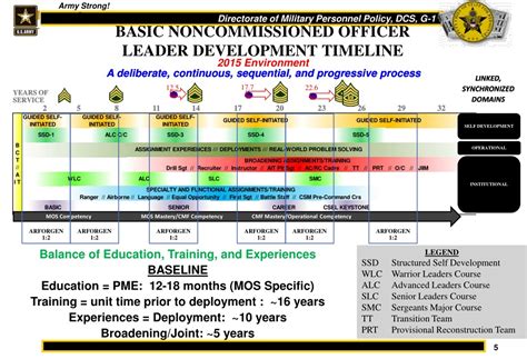 NCO Leadership Development