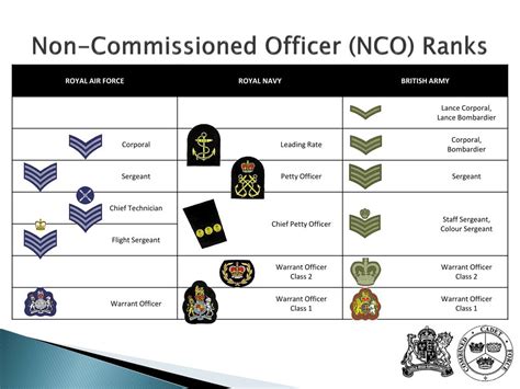 Non-Commissioned Officer Ranks