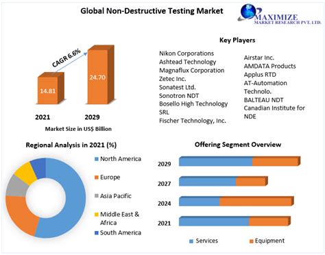 Non-destructive testing job market