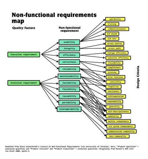 Non-functional systems