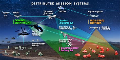 Northrop Grumman Mission Systems Advanced Sensors