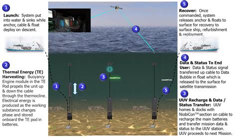 Northrop Grumman Mission Systems Underwater Systems