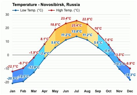 Novosibirsk Russia Weather