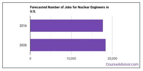 Nuclear Engineers Growth Prospects