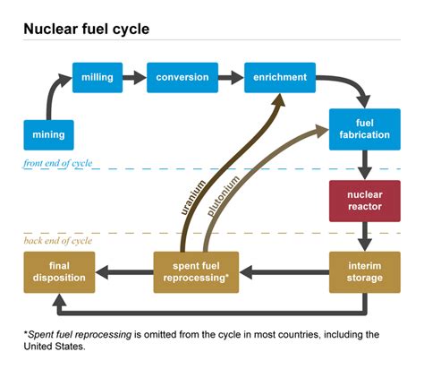 Nuclear Fuel Cycles