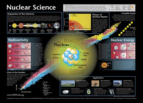 Nuclear Materials Science