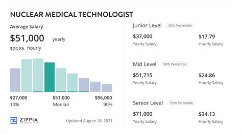 Nuclear Medicine Technologist Salary