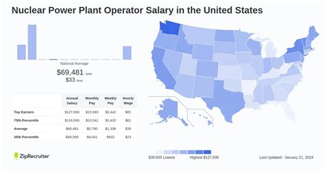 Nuclear Plant Operator Salary