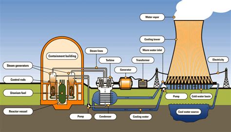 Nuclear Power Plant