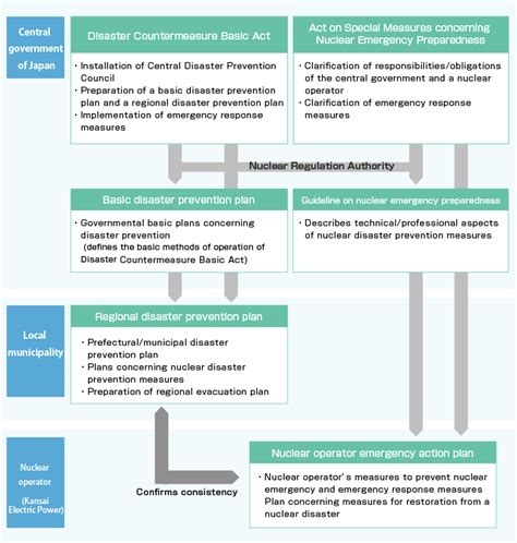 Nuclear Power Plant Operator Emergency Response