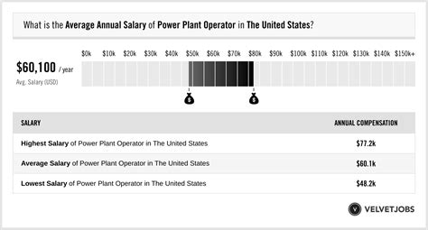 Nuclear Power Plant Operator Salary Range