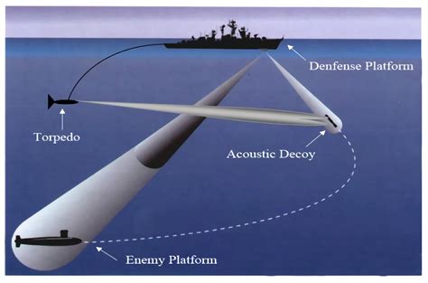 Nuclear submarine decoy tactics