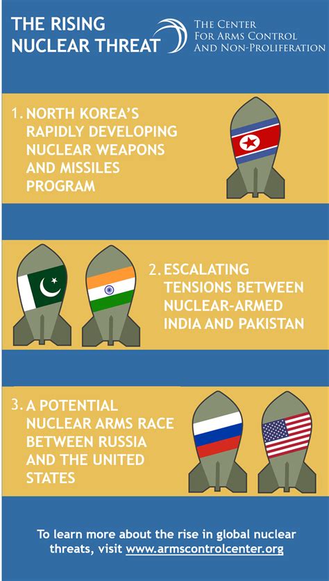 Nuclear Threats increasing