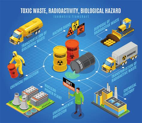 Nuclear Waste Management