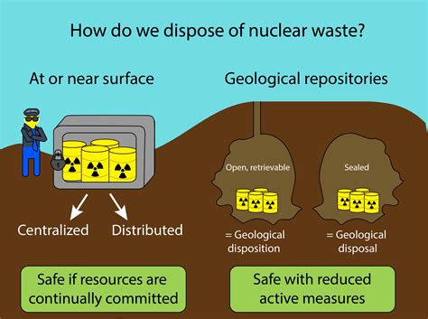 Nuclear Waste Management