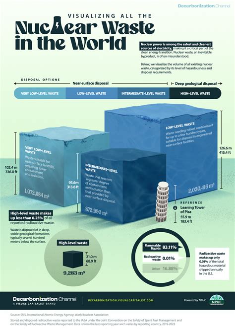 Nuclear Waste Management Technologies