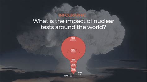 Nuclear Weapons Risks