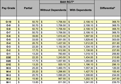 Allowances for Lieutenant Commander