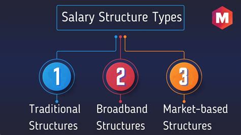 Salary Structure for Lieutenant Commander