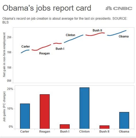 A graph showing job creation during Obama's presidency