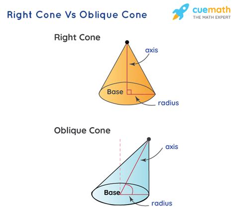 An oblique cone