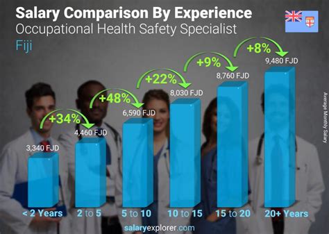 Occupational Health and Safety Specialist Location Salaries